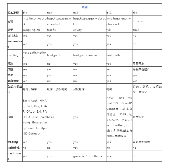 微服務(wù)五種開源API網關實現組件對比