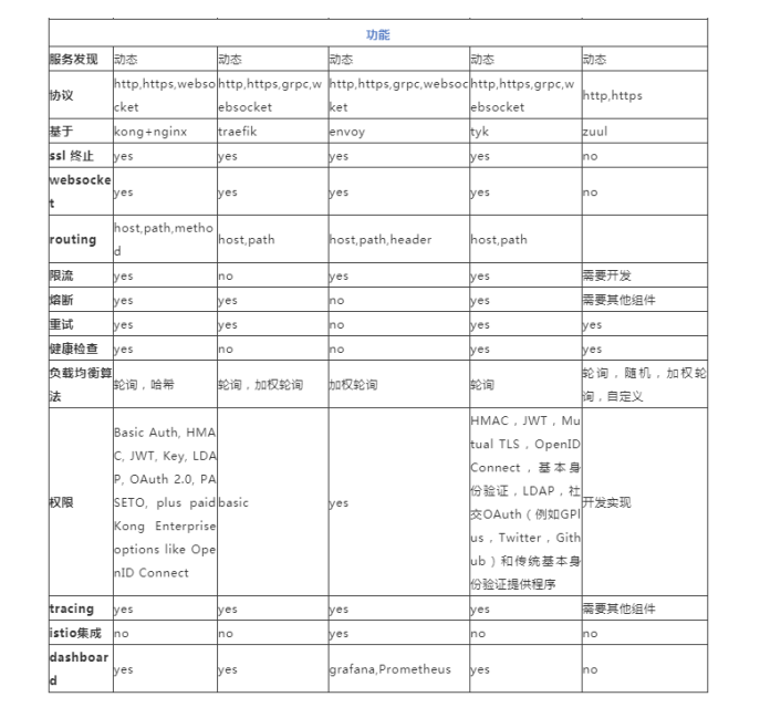 微服務(wù)五種開源API網關實現組件對比