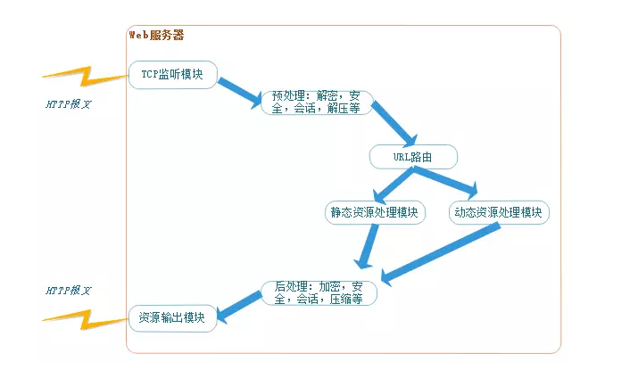 一文(wén)看懂Web服務(wù)器、應用(yòng)服務(wù)器、Web容器、反向代理(lǐ)服務(wù)器