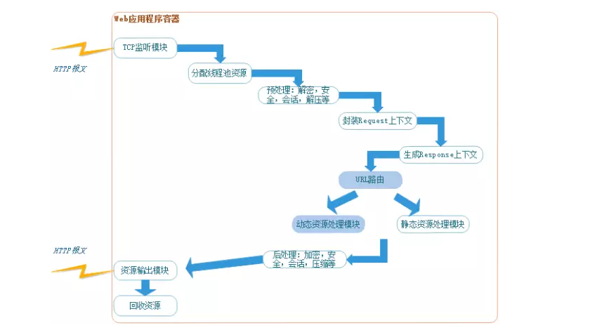 一文(wén)看懂Web服務(wù)器、應用(yòng)服務(wù)器、Web容器、反向代理(lǐ)服務(wù)器