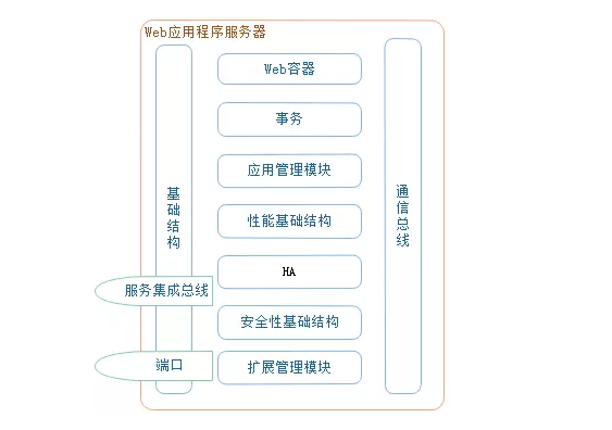 一文(wén)看懂Web服務(wù)器、應用(yòng)服務(wù)器、Web容器、反向代理(lǐ)服務(wù)器