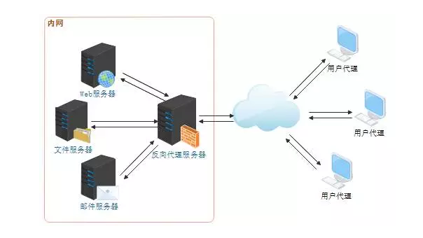 一文(wén)看懂Web服務(wù)器、應用(yòng)服務(wù)器、Web容器、反向代理(lǐ)服務(wù)器