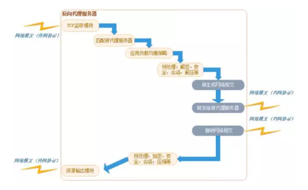 一文(wén)看懂Web服務(wù)器、應用(yòng)服務(wù)器、Web容器、反向代理(lǐ)服務(wù)器