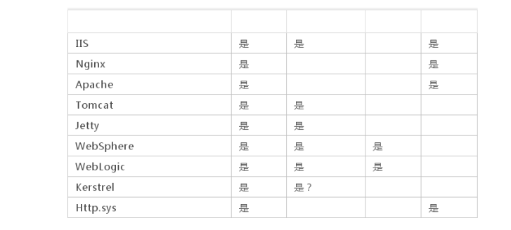 一文(wén)看懂Web服務(wù)器、應用(yòng)服務(wù)器、Web容器、反向代理(lǐ)服務(wù)器