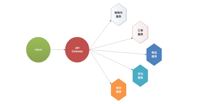 微服務(wù)五種開源API網關實現組件對比