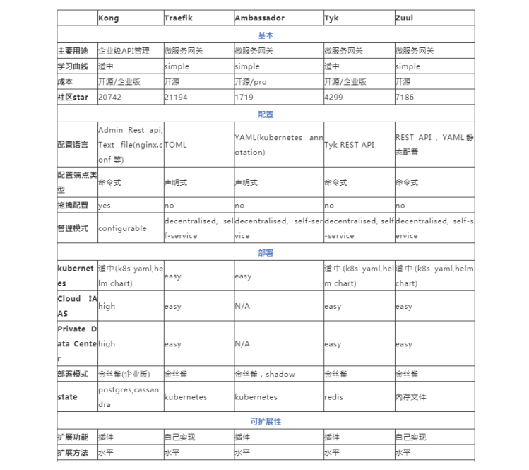 微服務(wù)五種開源API網關實現組件對比